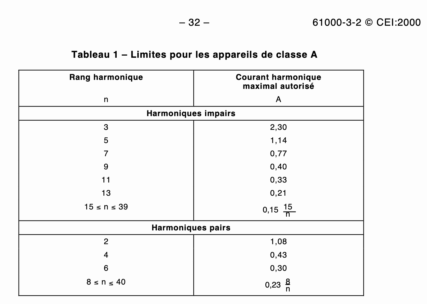 CEI 61000-3-2 Class A Limits